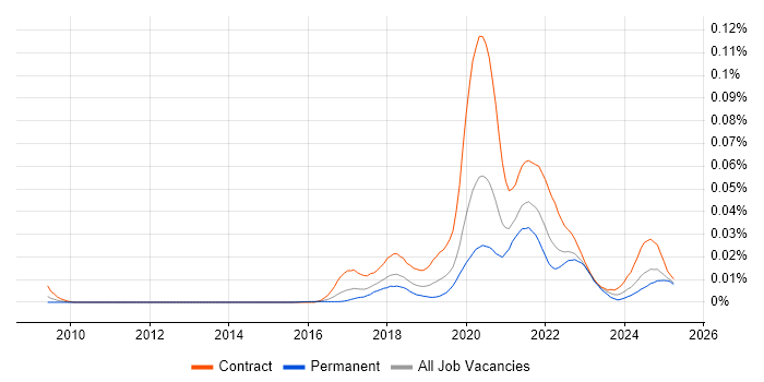 Job vacancy trend for StreamSets in England