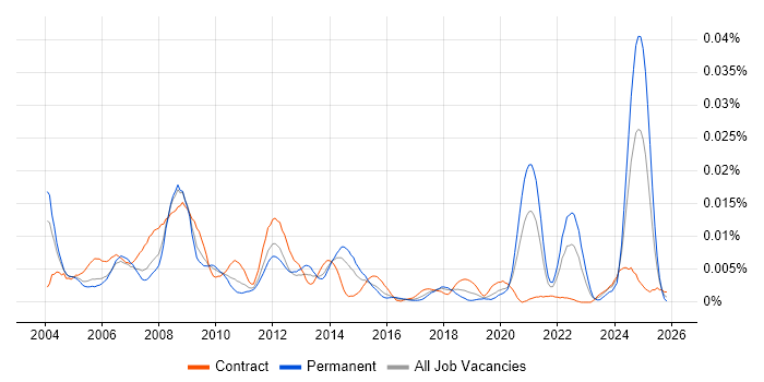 Stress Analysis job vacancy trend in England