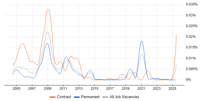 Job vacancy trend for Stress Engineer in England Job vacancy trend for Stress Engineer in England