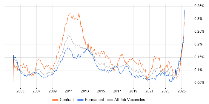 Job vacancy trend for Stress Testing in England