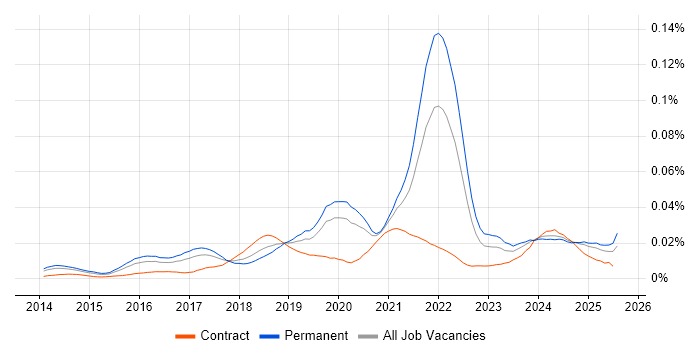 Job vacancy trend for Stripe in England Job vacancy trend for Stripe in England