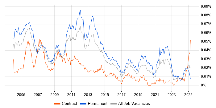 Job vacancy trend for Structured Programming in England Job vacancy trend for Structured Programming in England