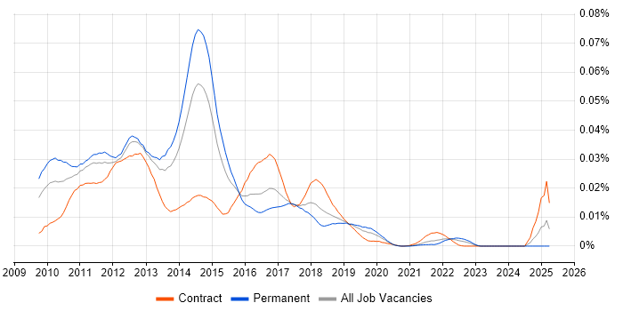 Job vacancy trend for StructureMap in England Job vacancy trend for StructureMap in England