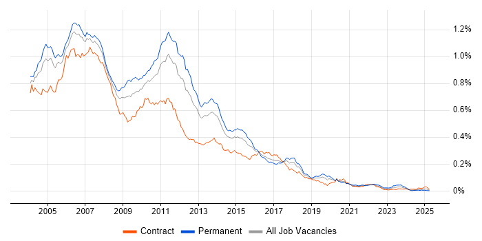 Job vacancy trend for Struts in England Job vacancy trend for Struts in England