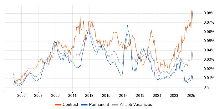 Job vacancy trend for Subject Matter Expert in England Job vacancy trend for Subject Matter Expert in England