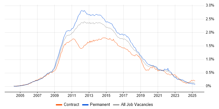 Job vacancy trend for Subversion in England Job vacancy trend for Subversion in England