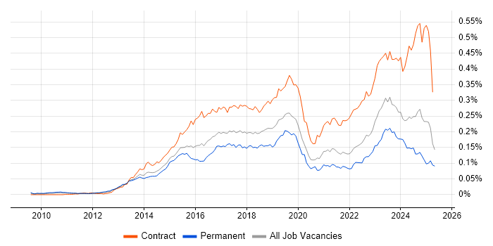 Job vacancy trend for SuccessFactors in England Job vacancy trend for SuccessFactors in England