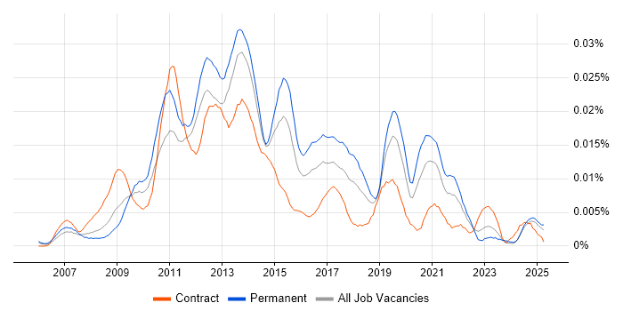 Job vacancy trend for SugarCRM in England Job vacancy trend for SugarCRM in England