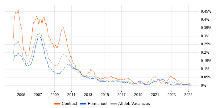 Job vacancy trend for Summit in England Job vacancy trend for Summit in England