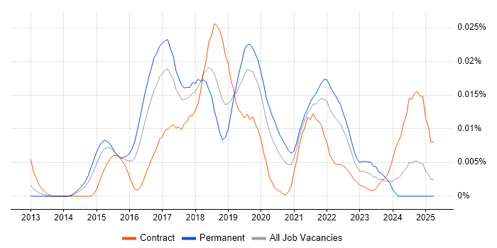 Job vacancy trend for Sumo Logic in England