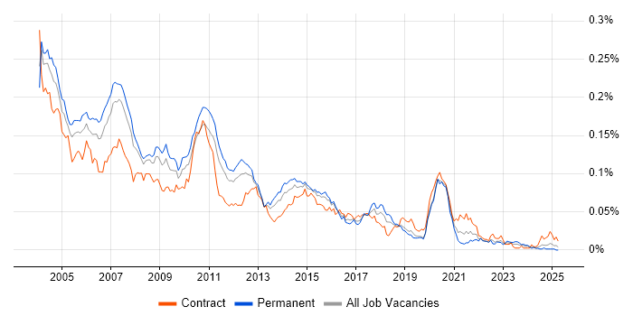 Job vacancy trend for Sun Certification in England Job vacancy trend for Sun Certification in England