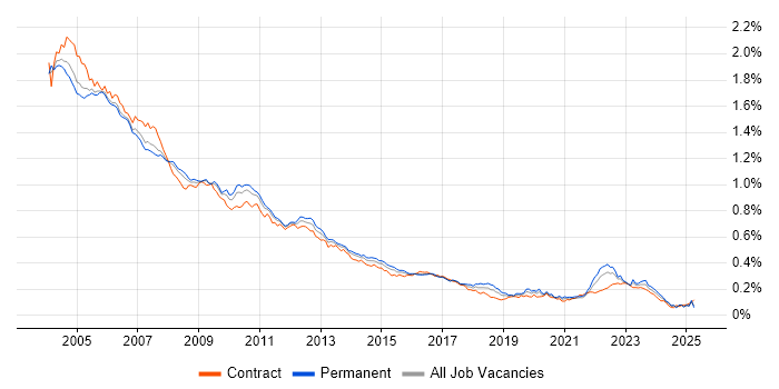 Job vacancy trend for Sun in England Job vacancy trend for Sun in England