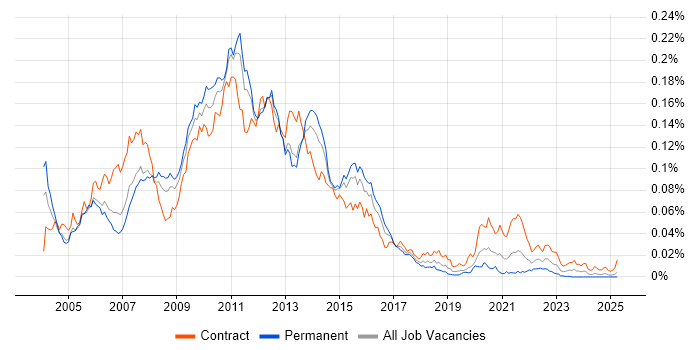 Job vacancy trend for SunGard in England Job vacancy trend for SunGard in England