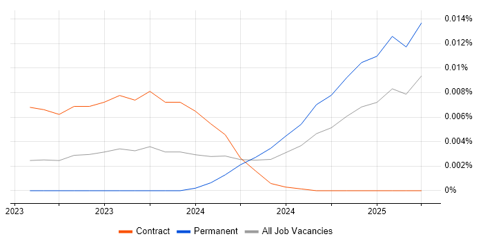 Job vacancy trend for Supabase in England Job vacancy trend for Supabase in England