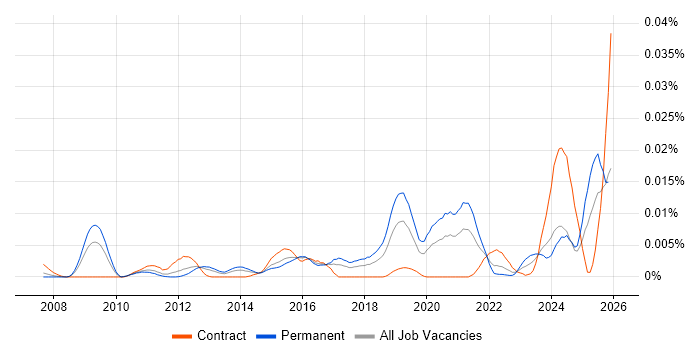 Supermicro job vacancy trend in England