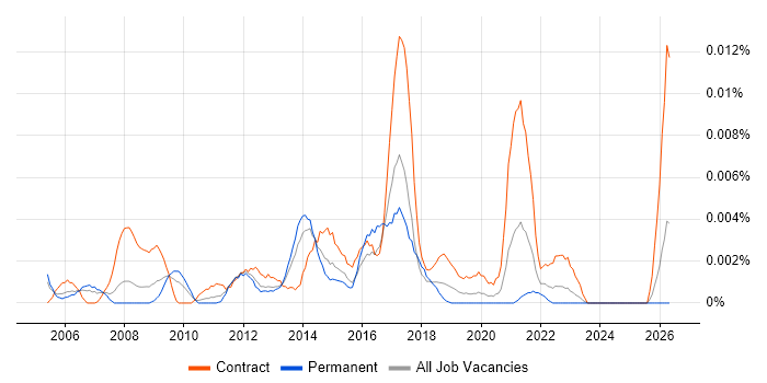 Supplier Management Analyst job vacancy trend in England