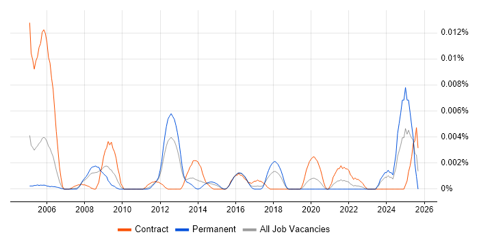 Supplier Management Specialist job vacancy trend in England