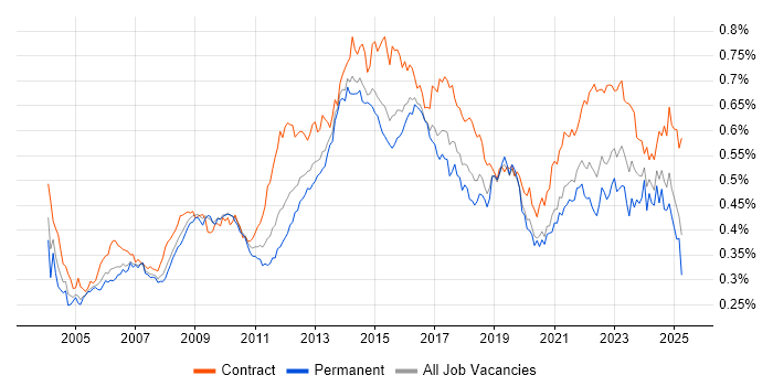 Job vacancy trend for Supplier Management in England