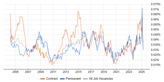 Job vacancy trend for Supplier Manager in England Job vacancy trend for Supplier Manager in England