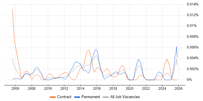 Supplier Performance Manager job vacancy trend in England