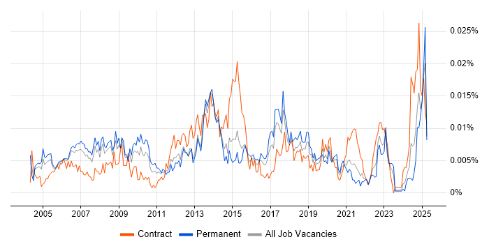 Job vacancy trend for Supplier Relationship Manager in England Job vacancy trend for Supplier Relationship Manager in England