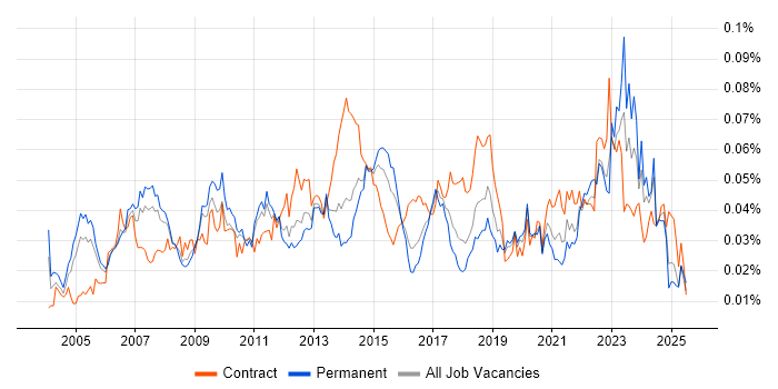 Job vacancy trend for Supply Chain Analyst in England