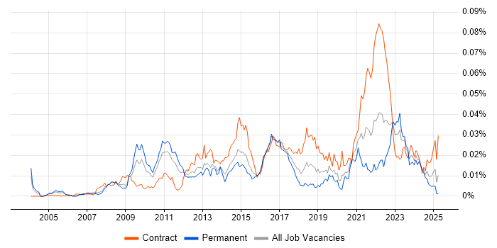 Job vacancy trend for Supply Chain Architect in England Job vacancy trend for Supply Chain Architect in England