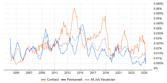 Job vacancy trend for Supply Chain Business Analyst in England Job vacancy trend for Supply Chain Business Analyst in England