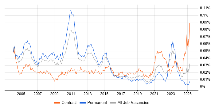 Job vacancy trend for Supply Chain Consultant in England Job vacancy trend for Supply Chain Consultant in England