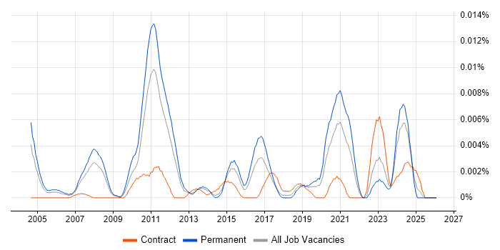 Supply Chain Director job vacancy trend in England
