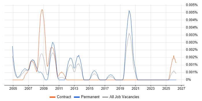 Supply Chain Executive job vacancy trend in England