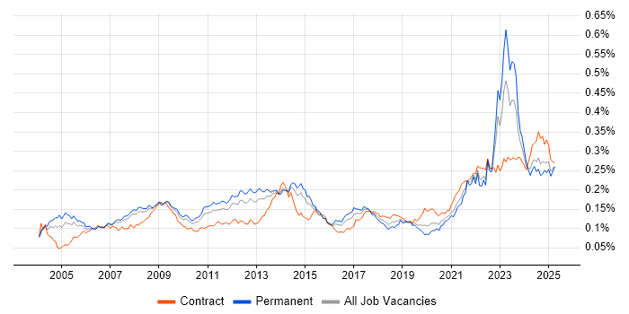 Job vacancy trend for Supply Chain Management in England Job vacancy trend for Supply Chain Management in England