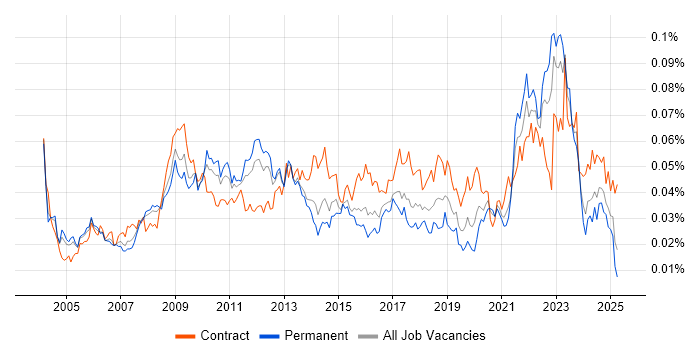 Job vacancy trend for Supply Chain Manager in England Job vacancy trend for Supply Chain Manager in England