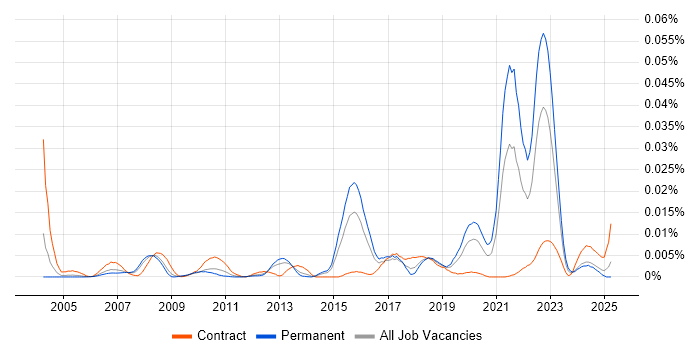 Job vacancy trend for Supply Chain Model in England Job vacancy trend for Supply Chain Model in England