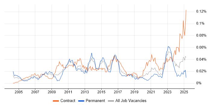 Job vacancy trend for Supply Chain Planning in England Job vacancy trend for Supply Chain Planning in England