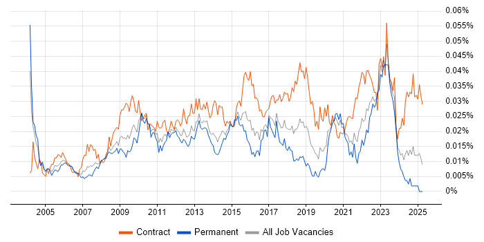 Job vacancy trend for Supply Chain Project Manager in England Job vacancy trend for Supply Chain Project Manager in England