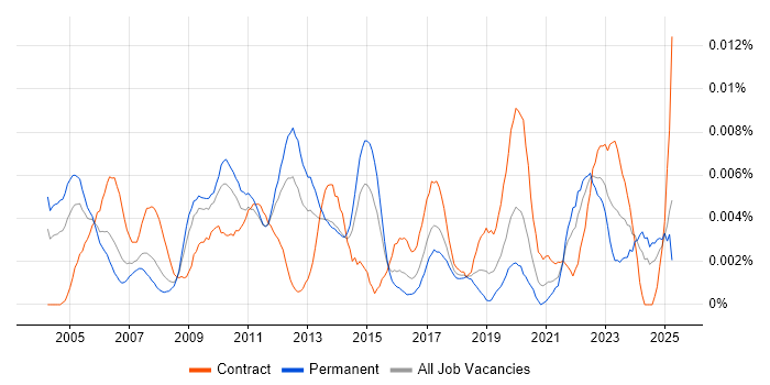 Job vacancy trend for Supply Chain Specialist in England Job vacancy trend for Supply Chain Specialist in England