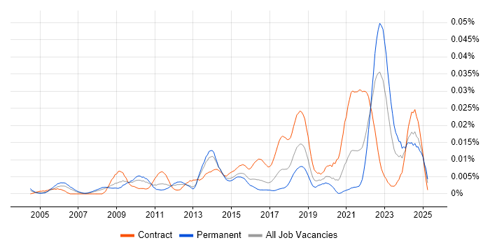 Job vacancy trend for Supply Chain Transformation in England Job vacancy trend for Supply Chain Transformation in England