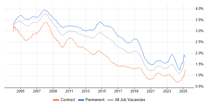 Job vacancy trend for Support Analyst in England Job vacancy trend for Support Analyst in England
