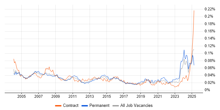 Job vacancy trend for Support Assistant in England
