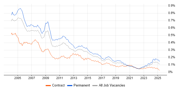 Job vacancy trend for Support Consultant in England Job vacancy trend for Support Consultant in England