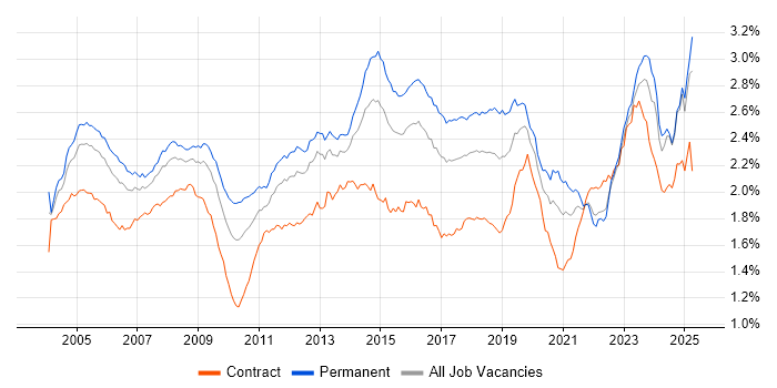 Job vacancy trend for Support Engineer in England Job vacancy trend for Support Engineer in England