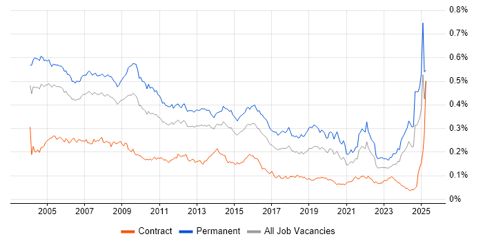 Job vacancy trend for Support Manager in England
