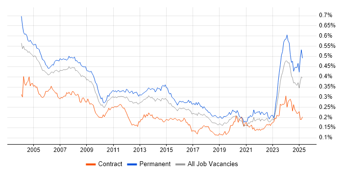 Job vacancy trend for Support Specialist in England Job vacancy trend for Support Specialist in England