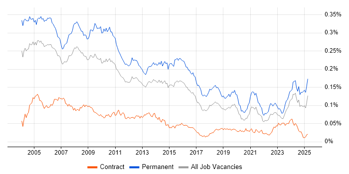 Job vacancy trend for Support Team Leader in England Job vacancy trend for Support Team Leader in England