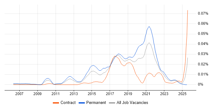 Job vacancy trend for Support Vector Machines in England