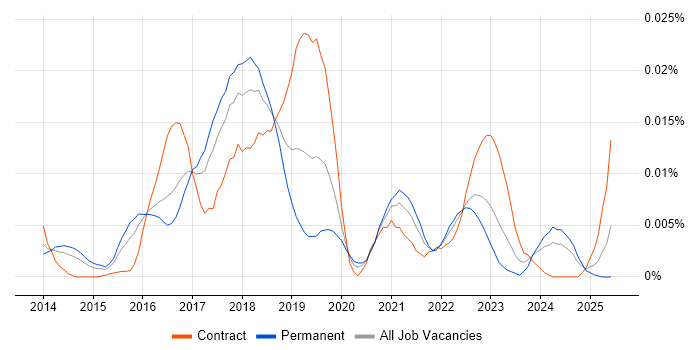 Job vacancy trend for Suricata in England Job vacancy trend for Suricata in England
