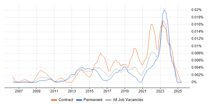 Job vacancy trend for SurveyMonkey in England Job vacancy trend for SurveyMonkey in England