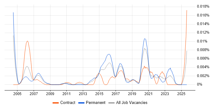 Survival Analysis job vacancy trend in England Survival Analysis job vacancy trend in England