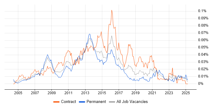 Job vacancy trend for SUSE Linux Enterprise Server in England Job vacancy trend for SUSE Linux Enterprise Server in England